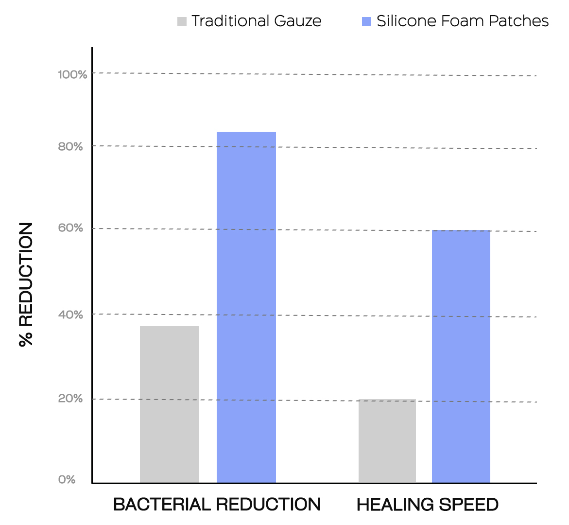Bacterial Reduction and Healing Speed Comparison Chart showing Silicone Foam Patches vs Traditional Gauze